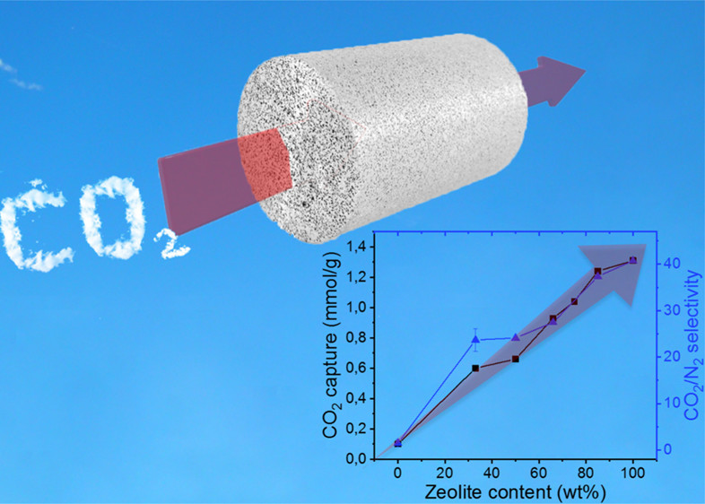 Zeolite for Capture of Carbon Dioxide